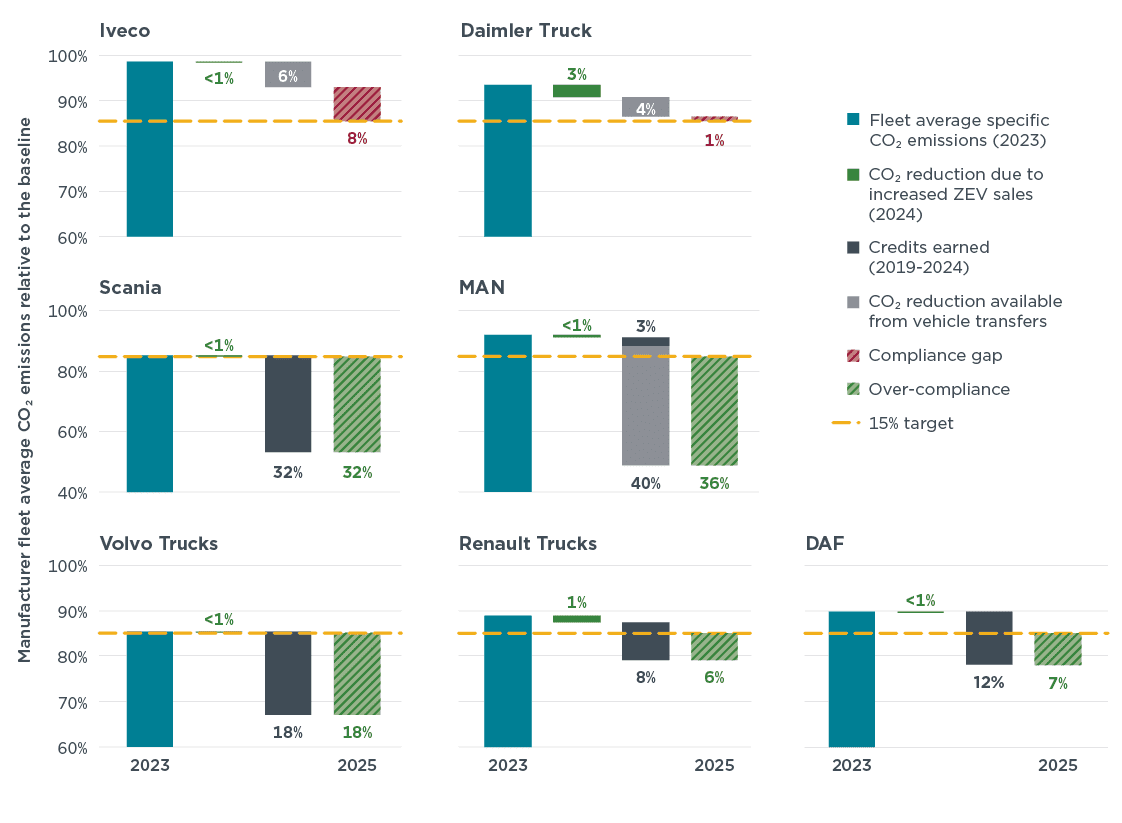 icct studie co2 lkw 2025 1