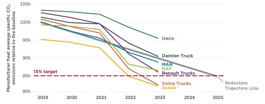 icct studie co2 lkw 2025