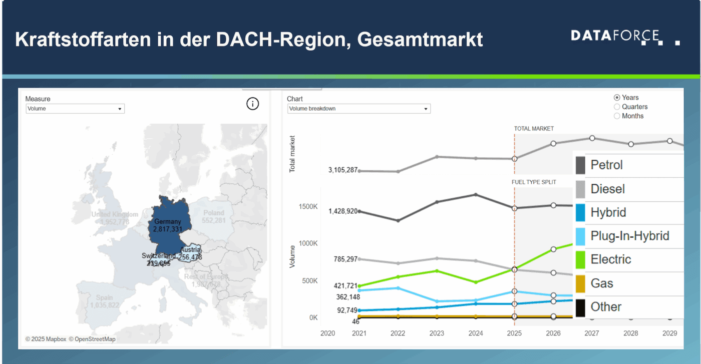 Dataforce kraftstoffarten