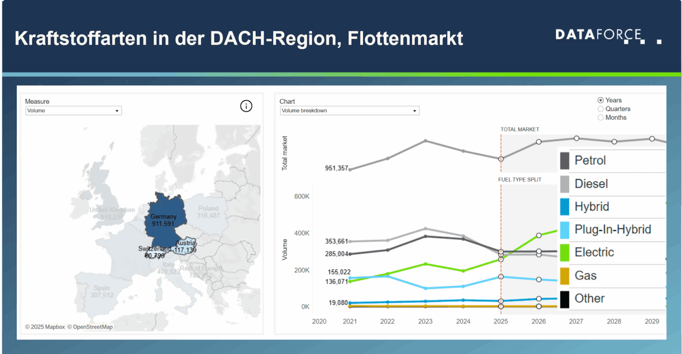 Dataforce kraftstoffarten flottenmarkt