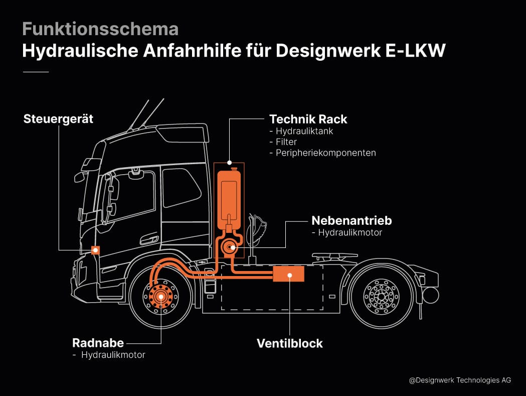 Designwerk hydraulic traction e lkw