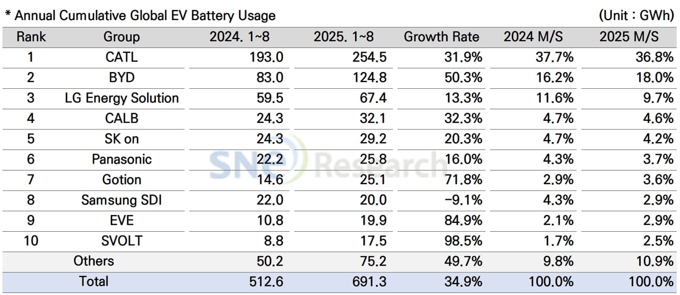 Sne research batterie energiemenge