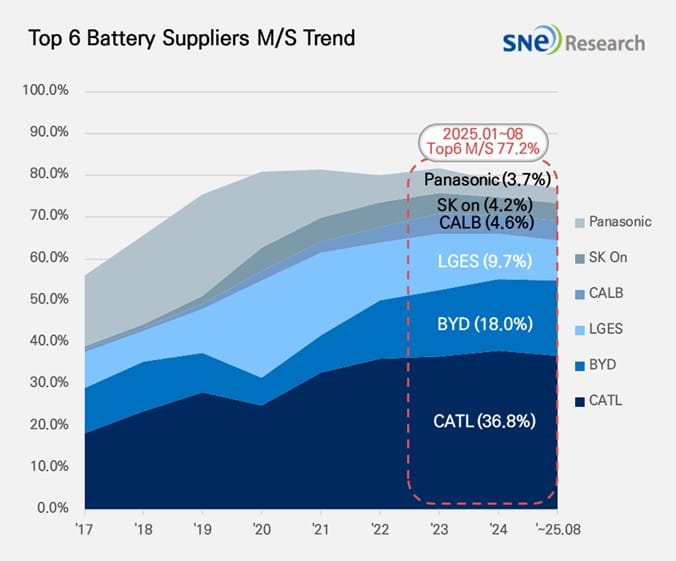 Sne research batterie energiemenge
