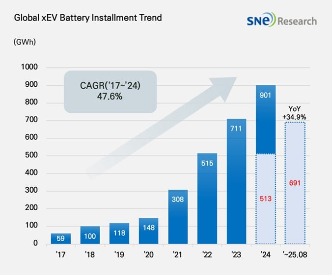 Sne research batterie energiemenge