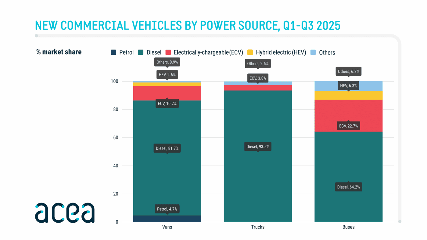 Acea commercial vehicles q3