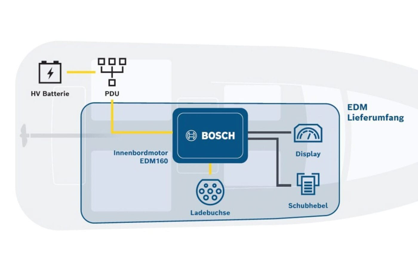 Bosch engineering electric drive for marine applications