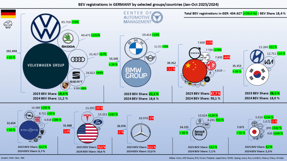 Cam studie bev neuzulassungen deutschland
