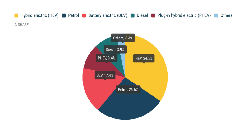 Acea neuzulassungen nach antrieben