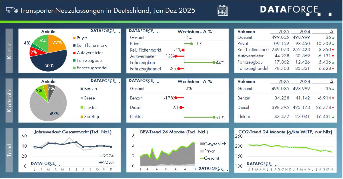Dataforce jahresbilanz transporter