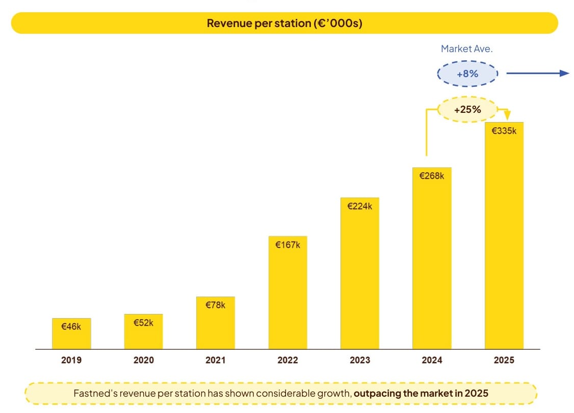 Fastned revenue per station