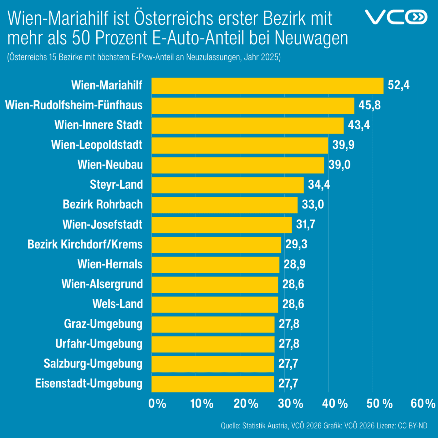 Vcoe statistik e anteil bezirke oesterreich