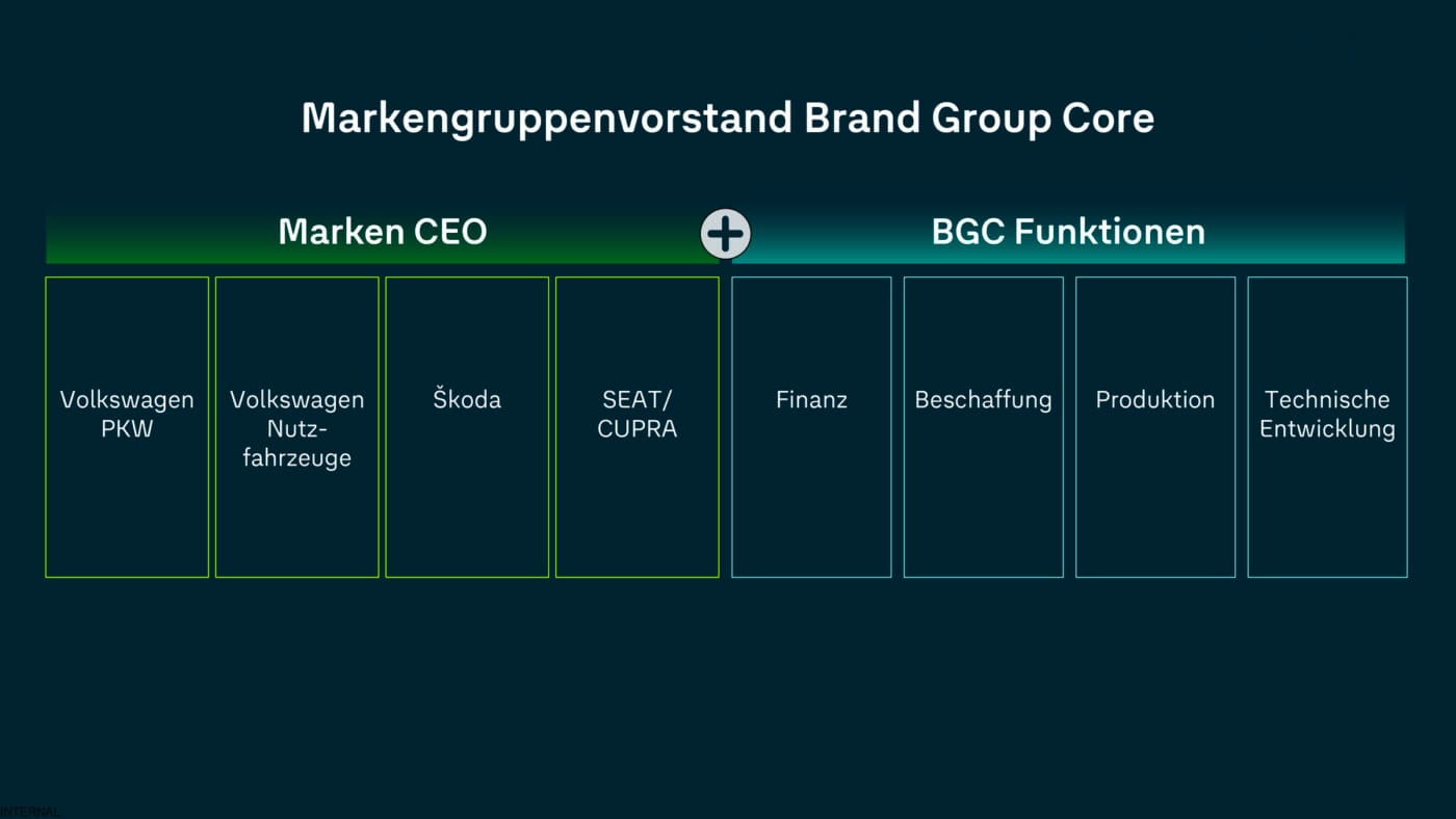 Volkswagen brand group core neuordnung