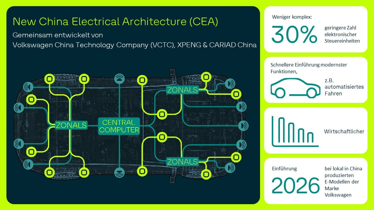 Volkswagen vw infografik cea china electrical architecture