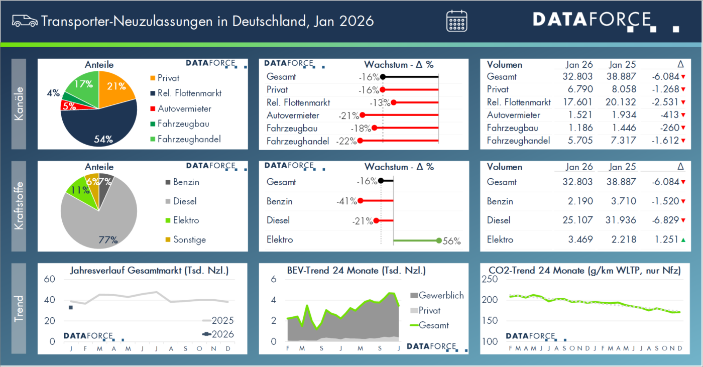 Dataforce transporter dashboard