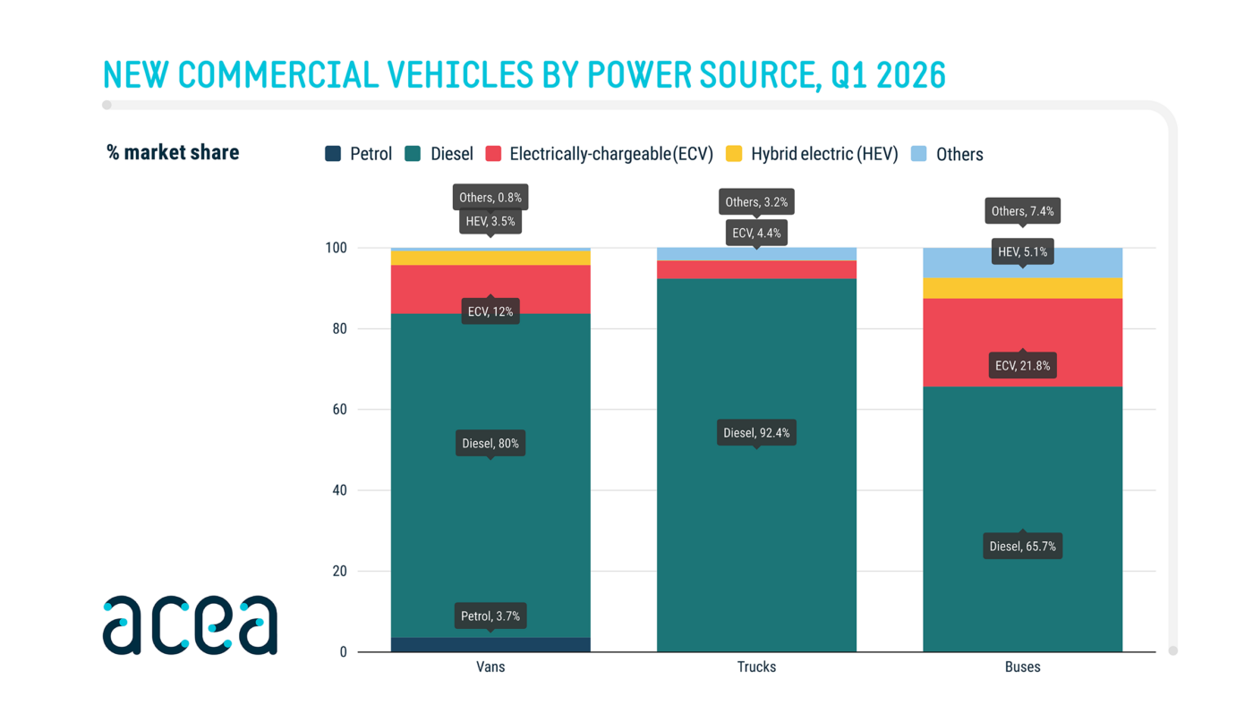Acea grafik nutzfahrzeuge q1
