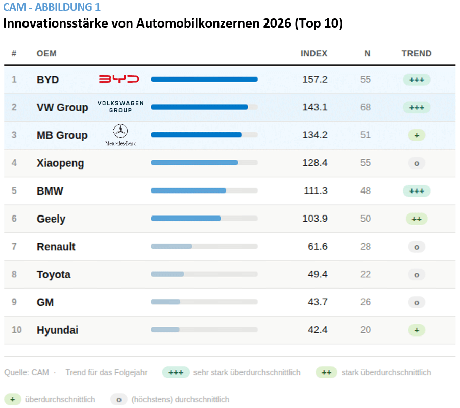Cam automotiveinnovations konzernranking