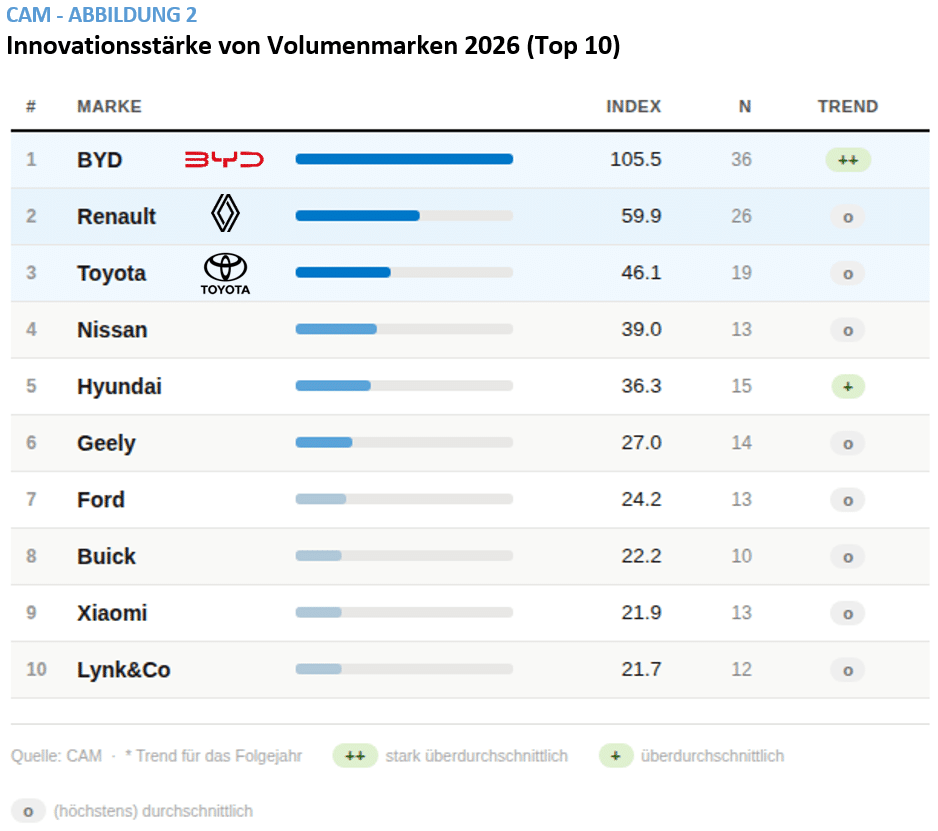 Cam automotiveinnovations markenranking