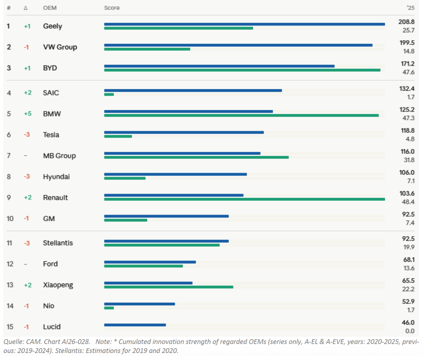 Cam emobility innovationskraft ranking