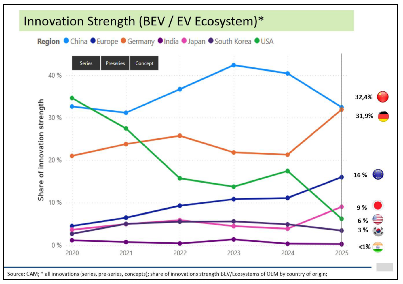 Cam innovationskraft emobility laendervergleich