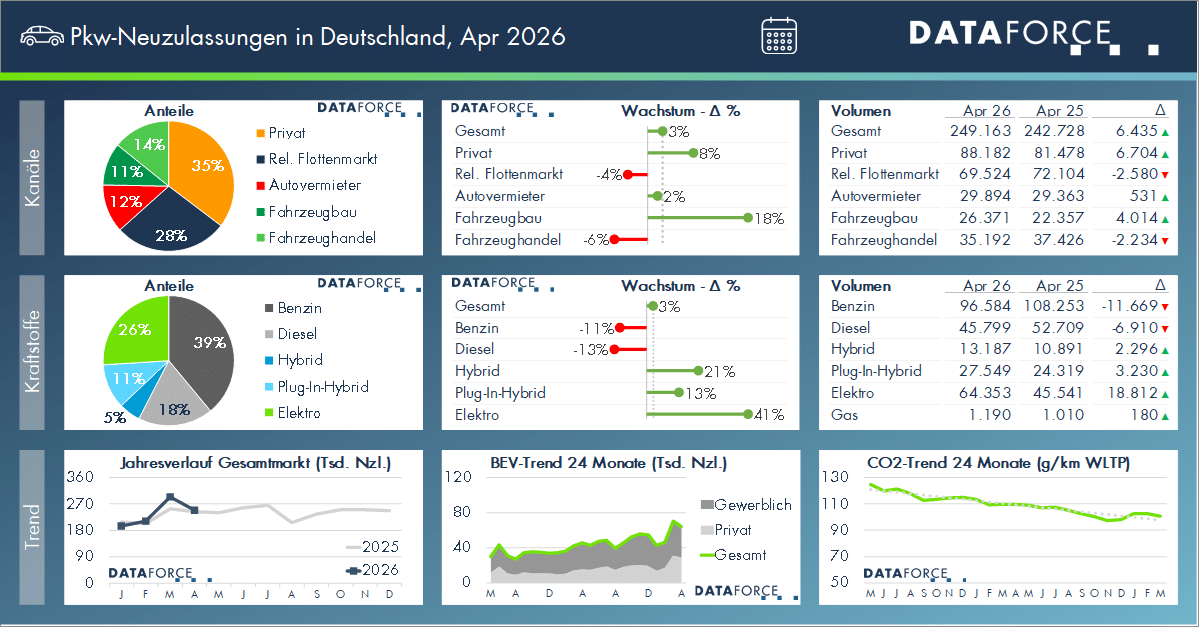 Dataforce april