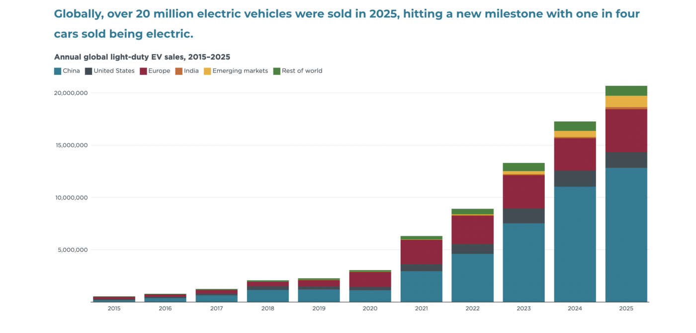 Icct global electric vehicle market monitor for light duty vehicles