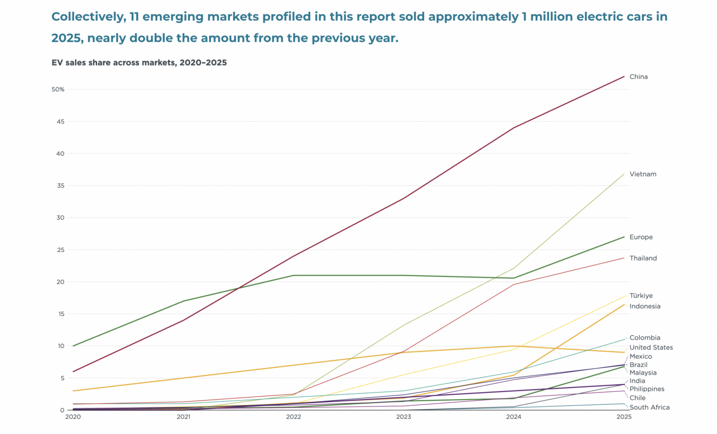 Icct global electric vehicle market monitor for light duty vehicles