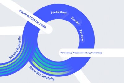 Aktionsprogramm kreislaufwirtschaft
